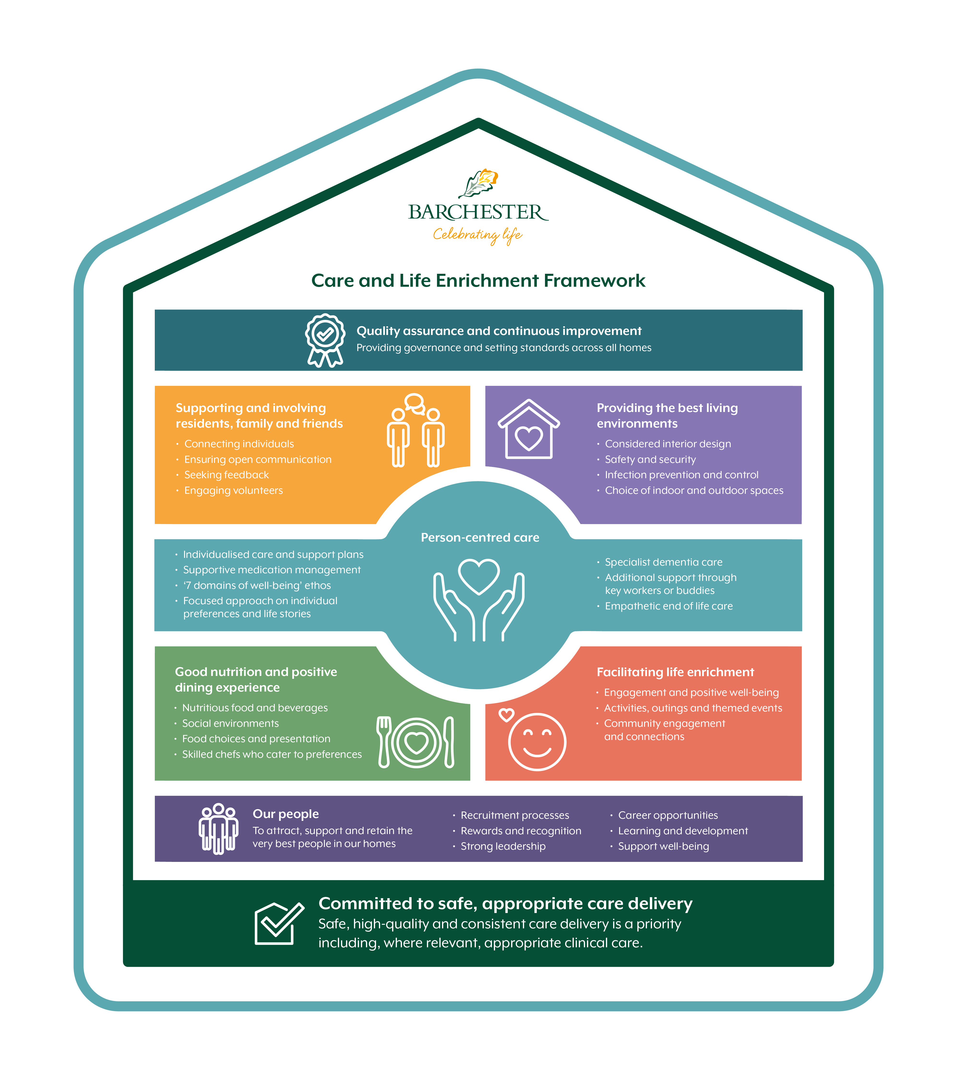 The care and life enrichment framework